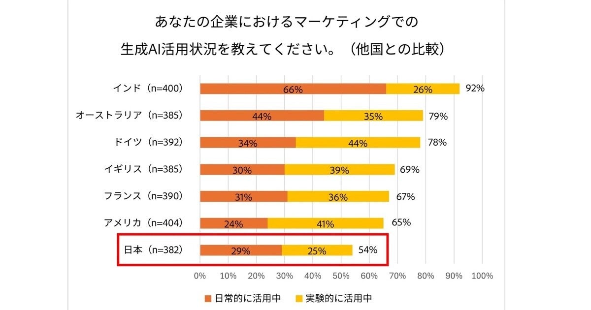 日本のマーケターはビジュアルアイデアや画像生成の利用率が低い- アドビが調査