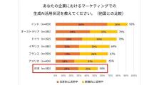 日本のマーケターはビジュアルアイデアや画像生成の利用率が低い- アドビが調査