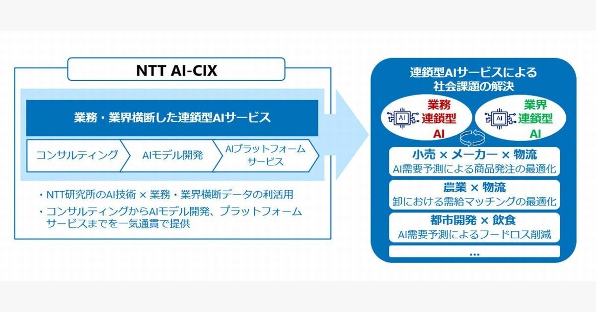 NTT、「連鎖型AI」を推進する新会社「NTT AI-CIX」設立