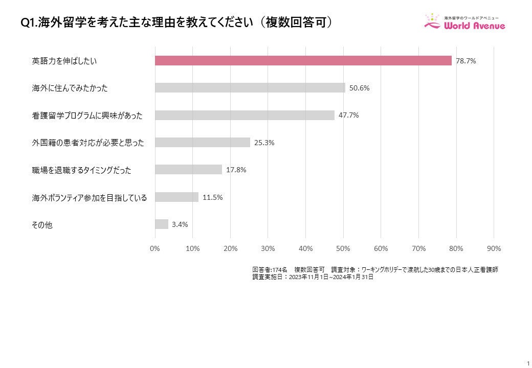 海外留学をした看護師、希望する就職先は?