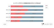 コーディングテストを73.8%の人が「難しい」と感じ、事前に対策したい人は84%