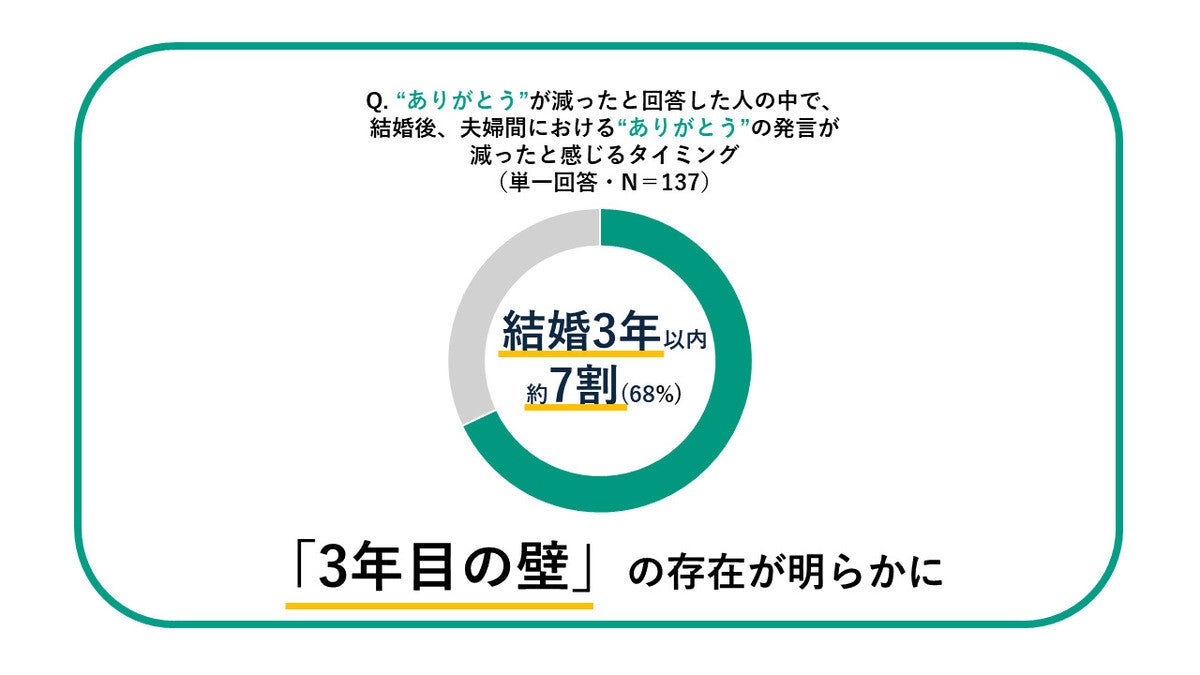 夫婦の「ありがとう」が減るタイミングは結婚後"3年目"? - ありがとうを言う家事 2位は掃除、1位は?【共働き夫婦に調査】