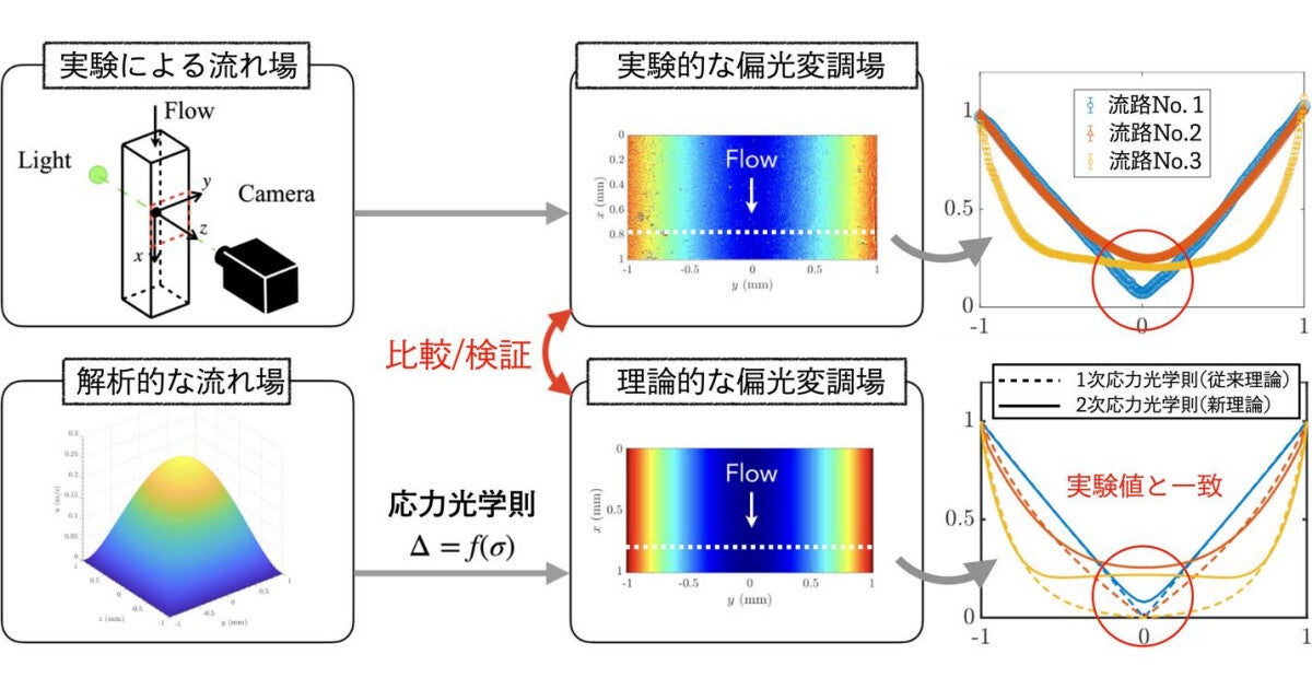 農工大、非接触で流体の内部応力を正確に測定する手法の開発に成功