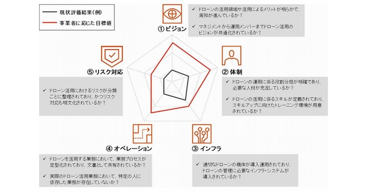 パーソルP&T×PwC、ドローンユーザーの事業課題可視化のために業務提携契約を締結