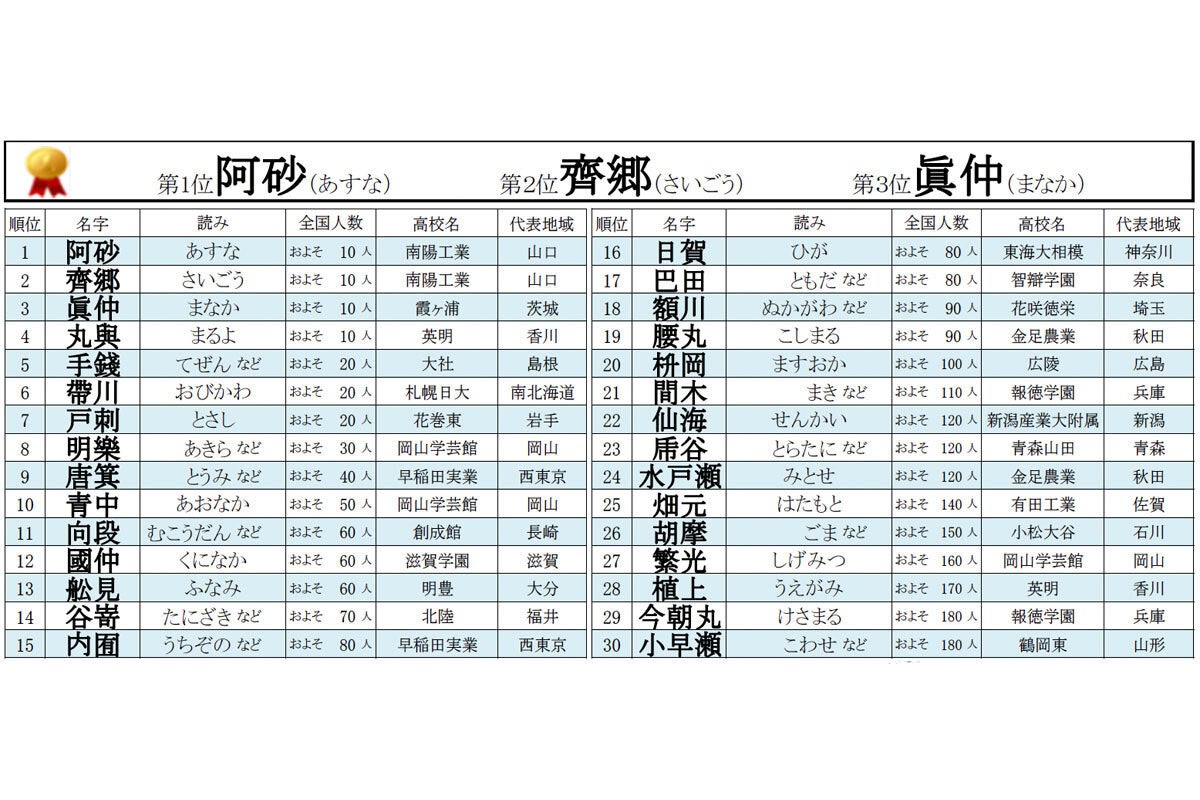 【夏の甲子園】「第106回全国高校野球選手権大会」選手のレア名字ランキング、ベスト30を発表! 1位は?