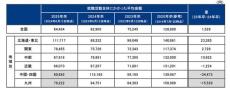 「就活費用」いくらかかった? 2025年卒就活生の平均金額が前年より増加、内訳は