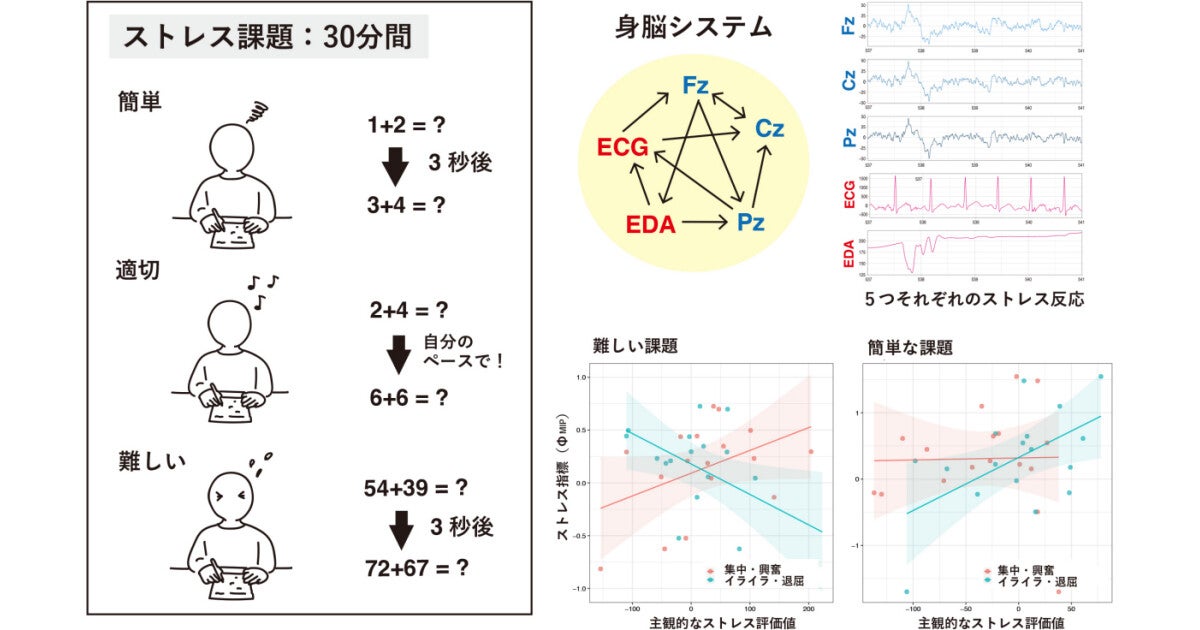 筑波大など、一時的なストレス時に身体が感じる退屈を数値化する手法を開発