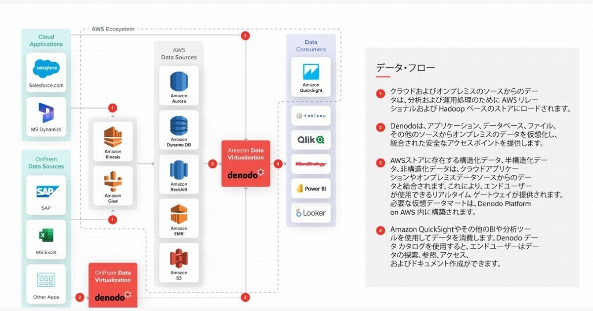 Denodo、生成AIサービス「Amazon Bedrock」との統合を発表