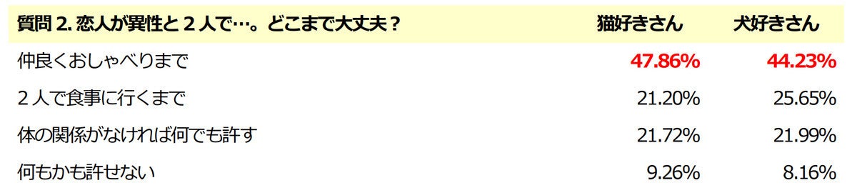 犬・猫好きの恋愛傾向は? 交際人数、最多回答は?