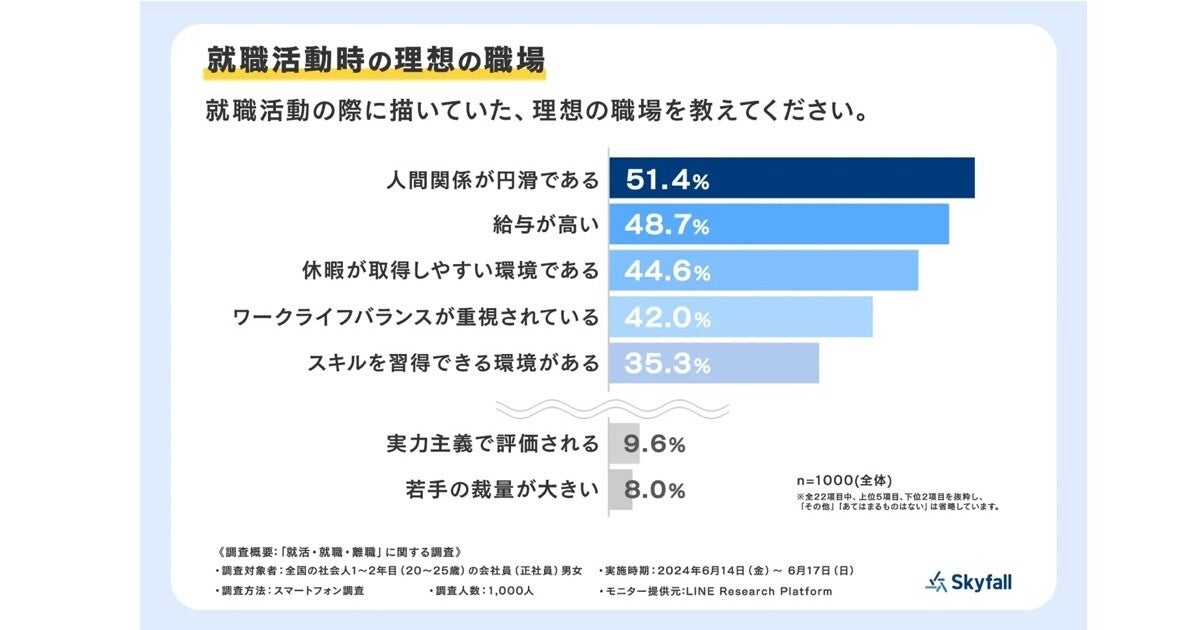 5割強の若手社員が新卒入社後にマイナスなギャップを感じた - Skyfallが調査