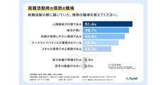 5割強の若手社員が新卒入社後にマイナスなギャップを感じた - Skyfallが調査