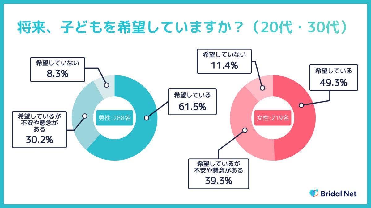 20～30代、「子ども」を希望している割合は?