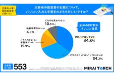 採用担当の本音が明らかに! 履歴書は「パソコンで作成」「手書き」どっちが良い?