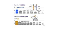 ITエンジニアが転職する時の「会社の選び方」、調査でわかる