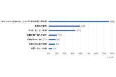 メルマガを読まない理由1位「件名に興味なし」、半数が迷惑フォルダ行きに【1125名に調査】