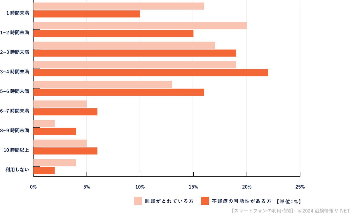 睡眠がとれている人が日中スマホを利用する時間はどのくらい?