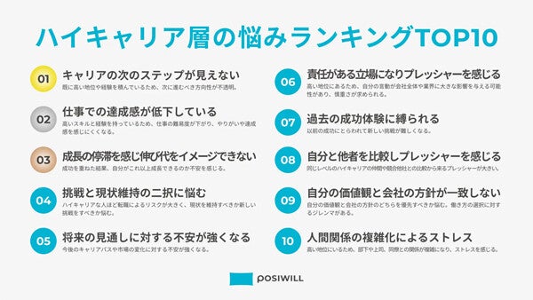 年収600万円以上「ハイキャリア層」の悩みランキング、1位は? - 2位仕事の達成感低下、3位成長の停滞