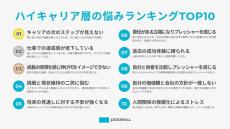 年収600万円以上「ハイキャリア層」の悩みランキング、1位は? - 2位仕事の達成感低下、3位成長の停滞