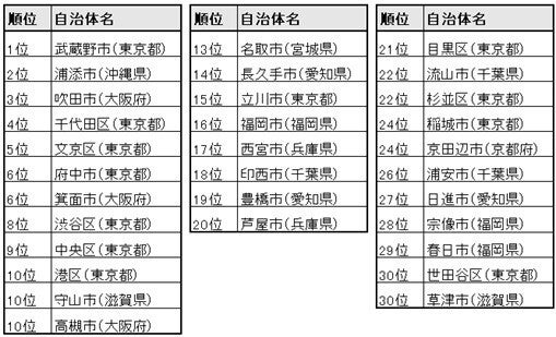 働く世代2万人に聞いた「住みよさ」ランキング、1位は? - 3位は「吹田市」