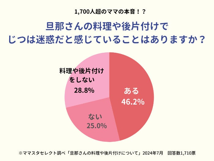 2人に1人が「夫の料理や後片付けは迷惑」と回答! 具体的に何が嫌?