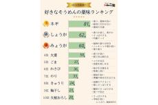 好きなそうめんの薬味1位はネギ！男女で好みが別れた薬味は？