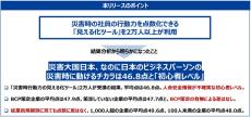 災害時の行動力は企業のBCP対策の有無で差なし、BCPは宝の持ち腐れか