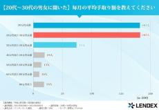 20〜30代の手取り額はいくら?