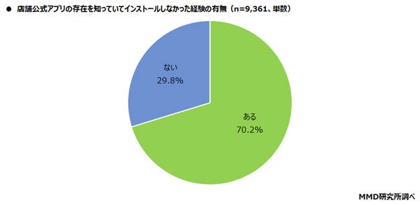 ポイントやクーポンがあっても「店舗公式アプリ」をインストールしない理由は?【1万人調査】