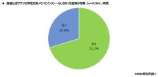 ポイントやクーポンがあっても「店舗公式アプリ」をインストールしない理由は?【1万人調査】