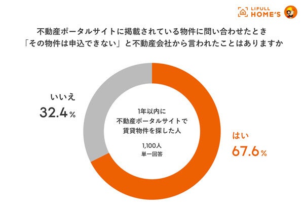 賃貸の「おとり物件」とは? - 7割が不動産ポータルサイトで遭遇