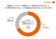 賃貸の「おとり物件」とは? - 7割が不動産ポータルサイトで遭遇