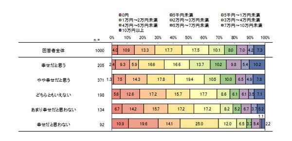 毎月自由に使えるお金が「2万円未満」の20代・30代の割合は?【1000人調査】