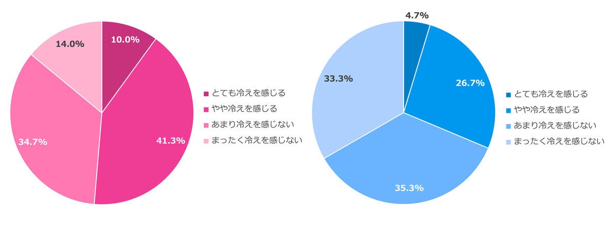 女性2人に1人が「夏に冷えを感じる」と回答 – 夏場の運動量は減った? 増えた?