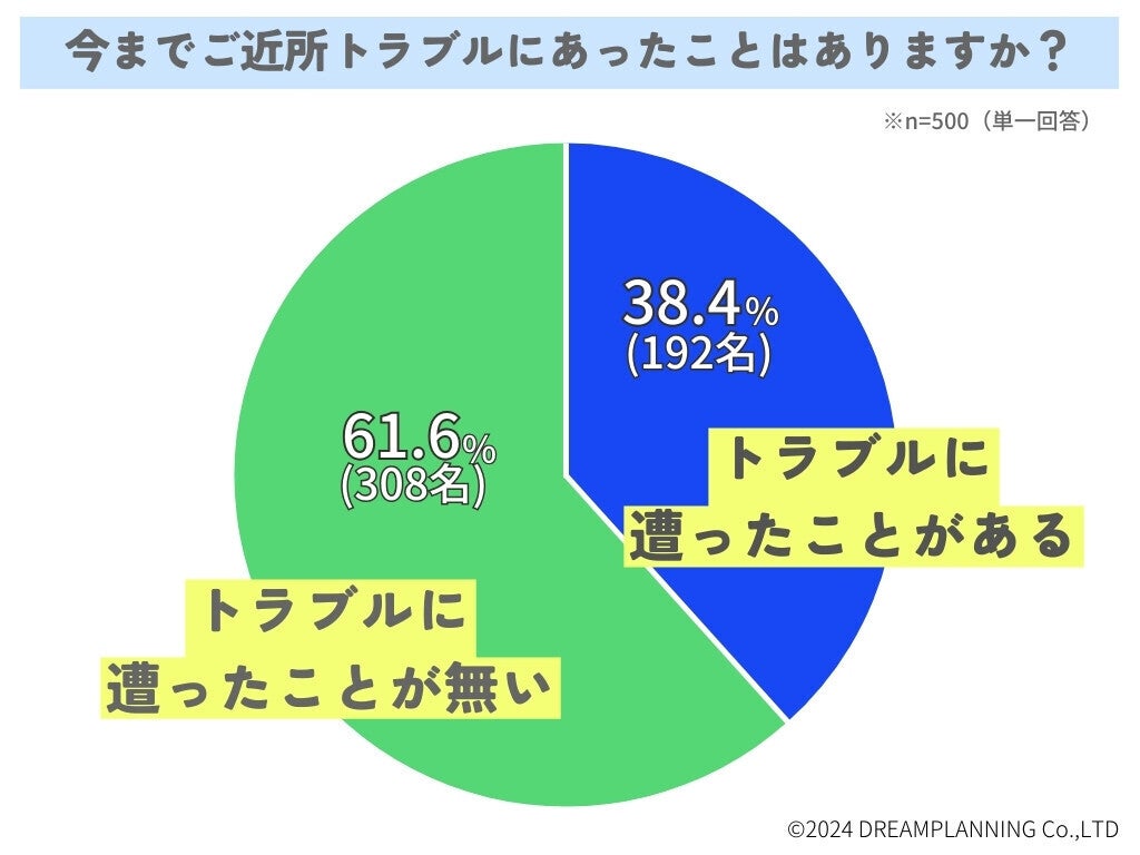 約4割が「ご近所トラブル」経験あり - その内容は?