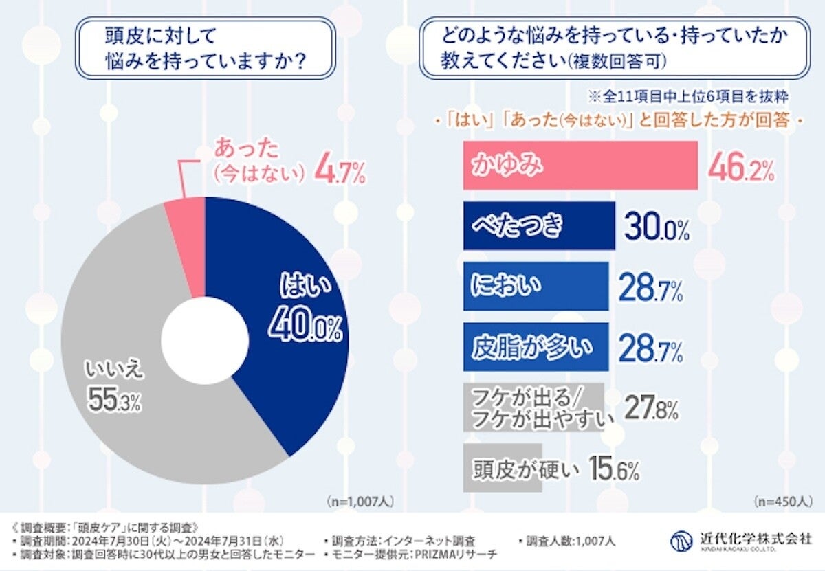 30代以上の4割が悩む頭皮トラブル、対策できている人はわずか2割という結果に