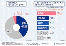 30代以上の4割が悩む頭皮トラブル、対策できている人はわずか2割という結果に