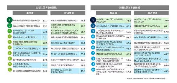 【世帯年収2000万円以上】富裕層の旅行、年代が若いほど特定の座席やクラスなど「移動」を重視、上の世代は?