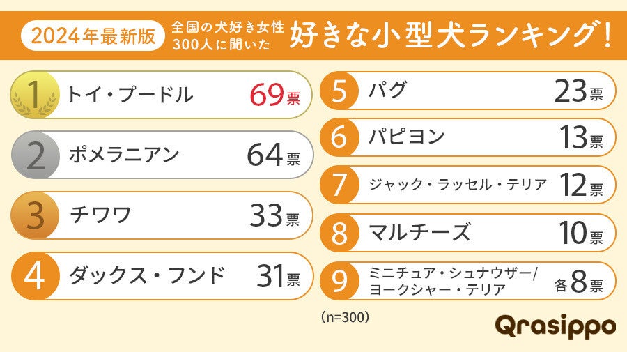 女性が好きな小型犬TOP3、「トイ・プードル」「チワワ」あと1つは?