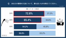 シャワー派の約8割に「秋バテ」経験あり - 秋バテに有効な入浴剤のポイントは?