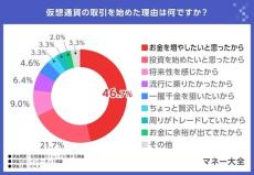 取引経験のある仮想通貨TOP3、「ビットコイン」「イーサリアム」あと1つは?【600人調査】