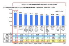 「ホテル・旅館」宿泊時の戸惑いあるある、1位は? - 2位ドライヤーの風圧が弱い、3位使い終わったタオルの置き場所に困る