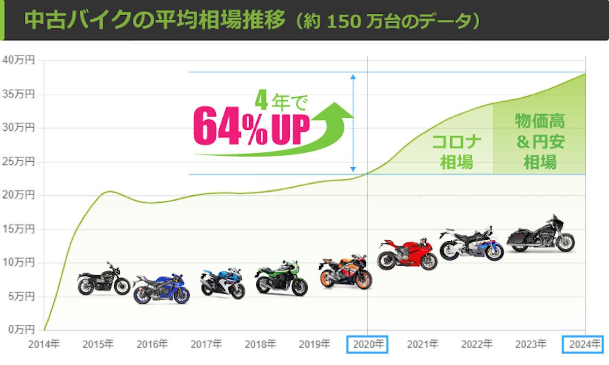 【中古バイク高騰!】コロナ相場+円安で平均相場が6割超アップ? 衝撃的な数字が明らかに