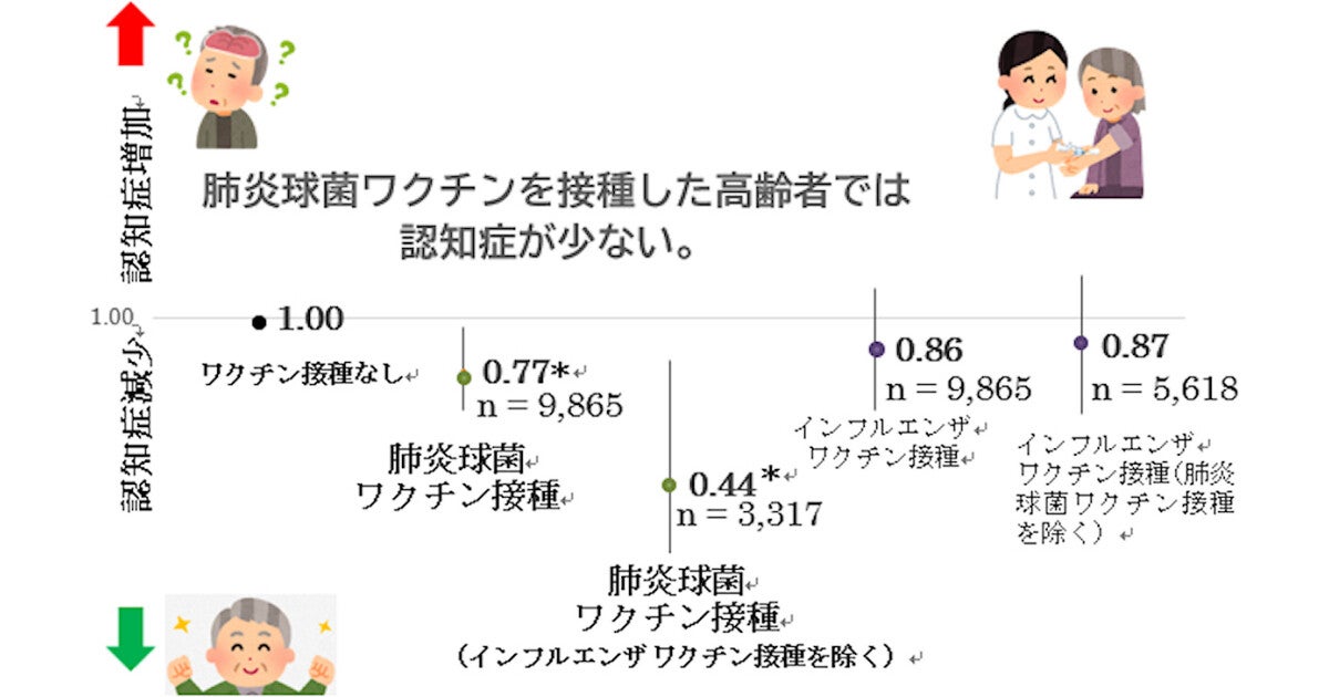 新大、肺炎球菌ワクチンの接種が認知症になりにくくすることを発見