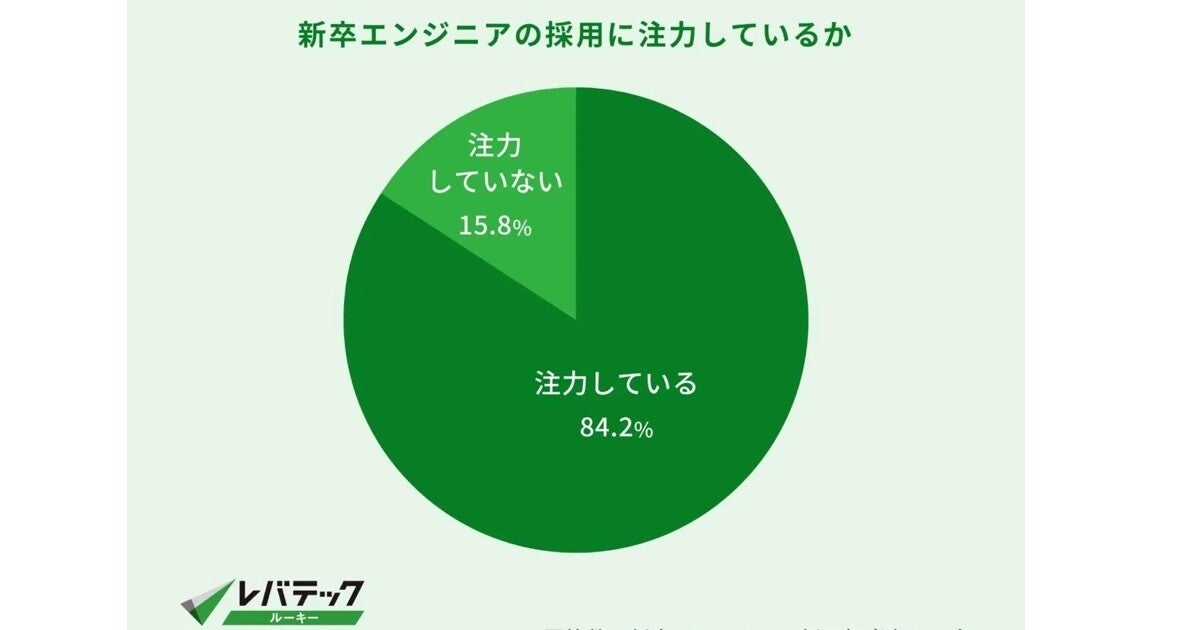 新卒エンジニアを採用する企業の約4割が25卒の採用目標に届かず -  レバレジーズ調査