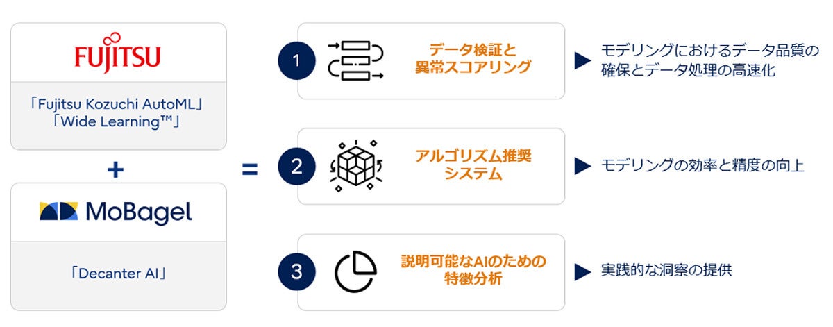 富士通×MoBagel、AIによる予測を高速化するソリューションを提供開始