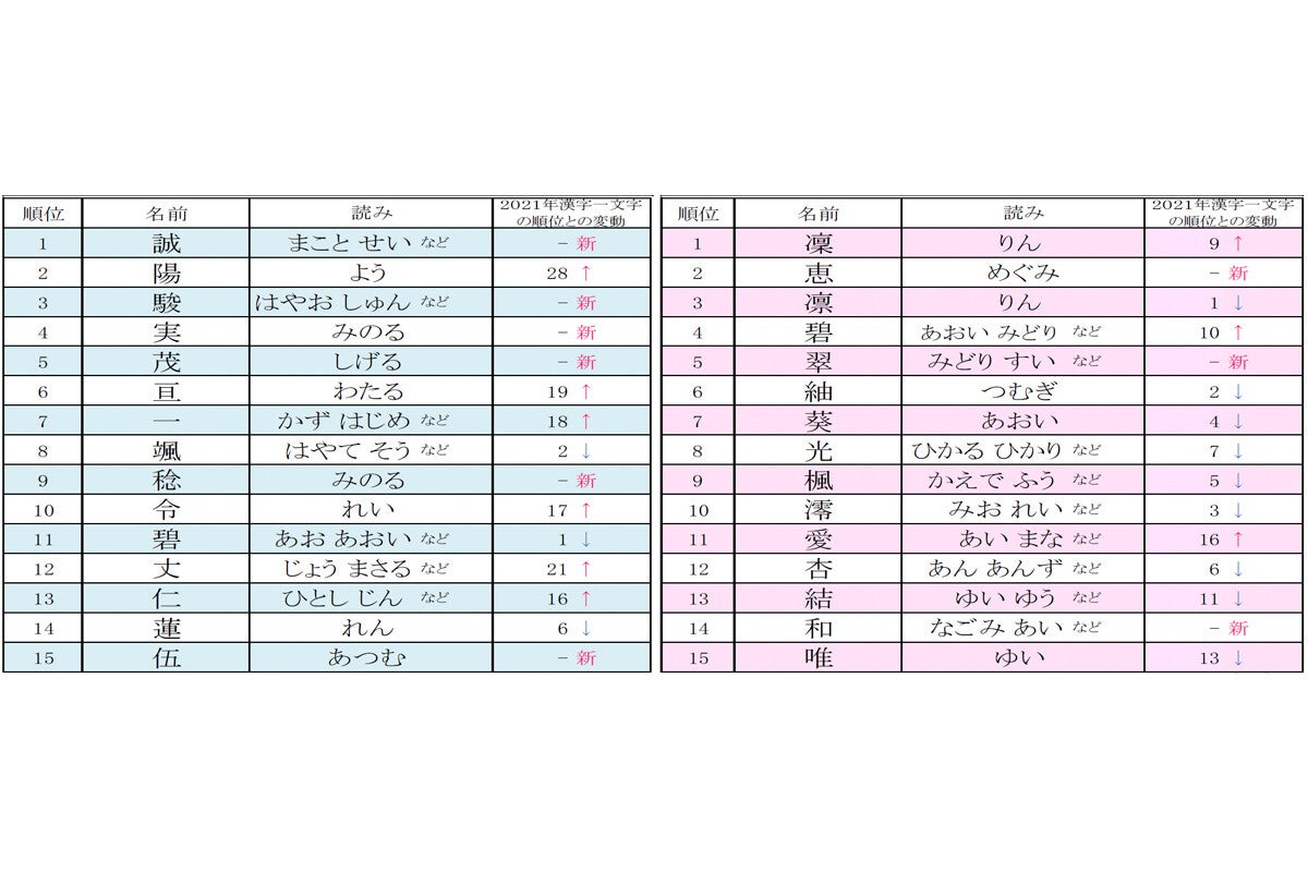 2024年赤ちゃん名づけ「漢字一文字の名前」ランキング、男の子1位は「誠」、女の子は?