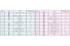 2024年赤ちゃん名づけ「漢字一文字の名前」ランキング、男の子1位は「誠」、女の子は?