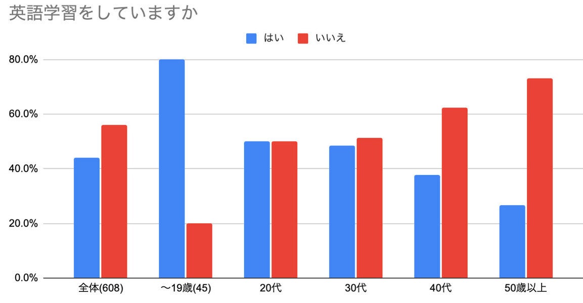 【600人調査】英語学習者の勉強方法は?