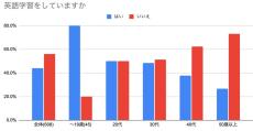 【600人調査】英語学習者の勉強方法は?