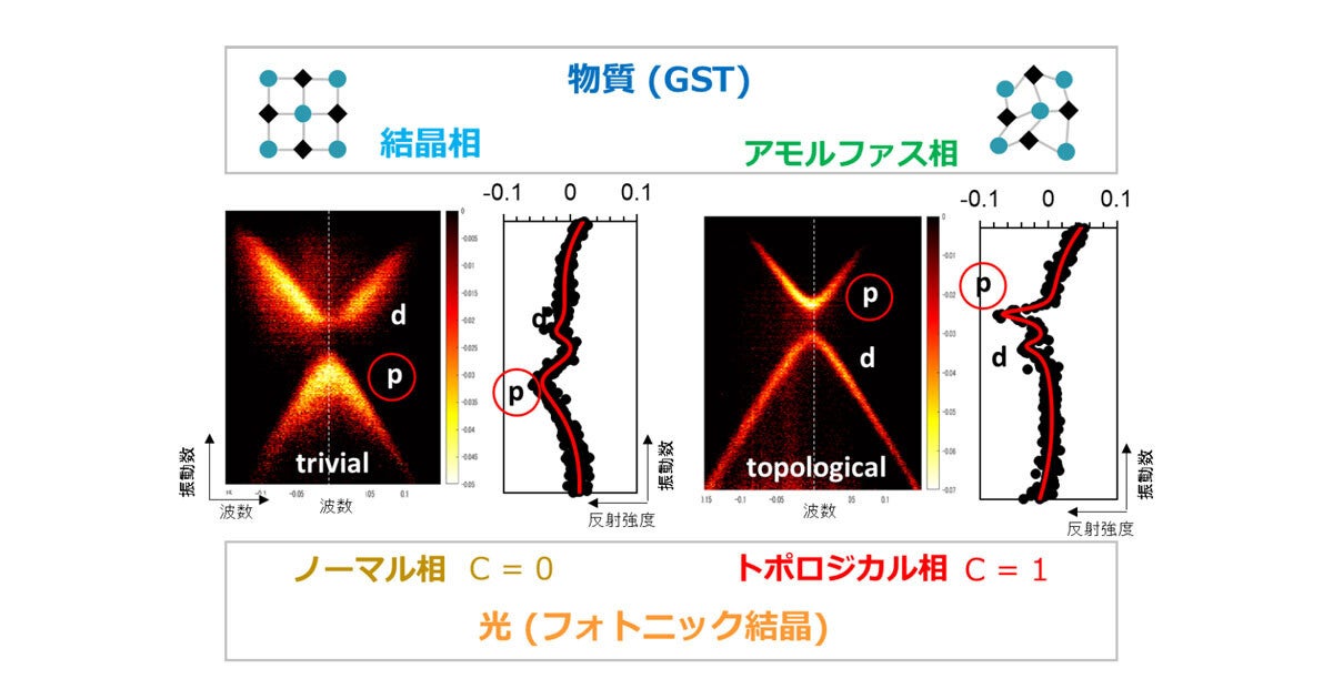 NTTと東工大、物質の相転移を用いた光トポロジカル相転移を実現